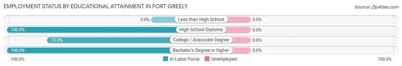 Employment Status by Educational Attainment in Fort Greely