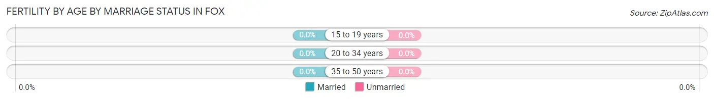 Female Fertility by Age by Marriage Status in Fox