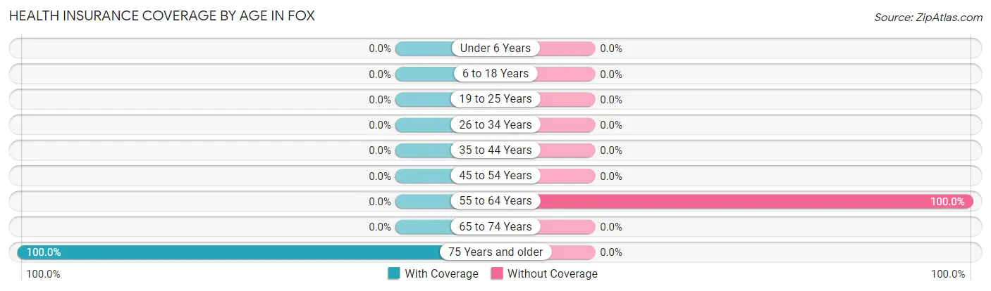 Health Insurance Coverage by Age in Fox