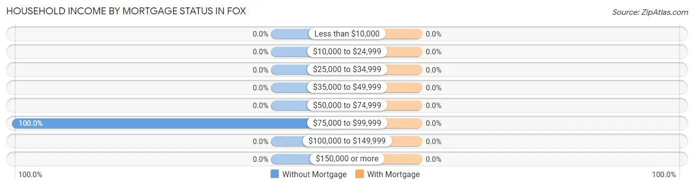 Household Income by Mortgage Status in Fox