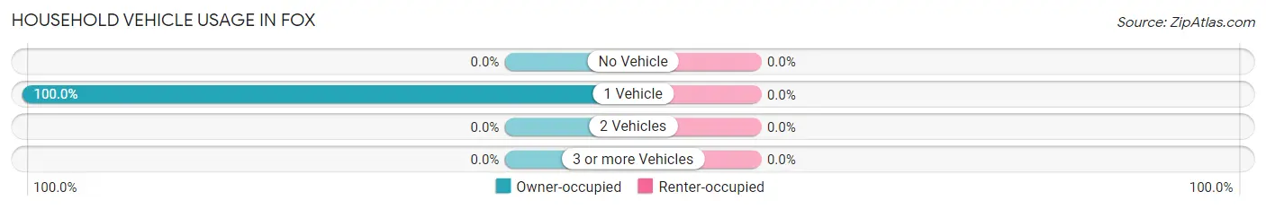 Household Vehicle Usage in Fox