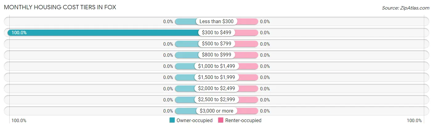 Monthly Housing Cost Tiers in Fox