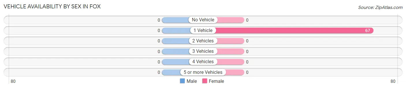 Vehicle Availability by Sex in Fox