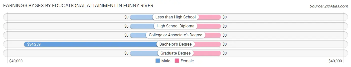Earnings by Sex by Educational Attainment in Funny River