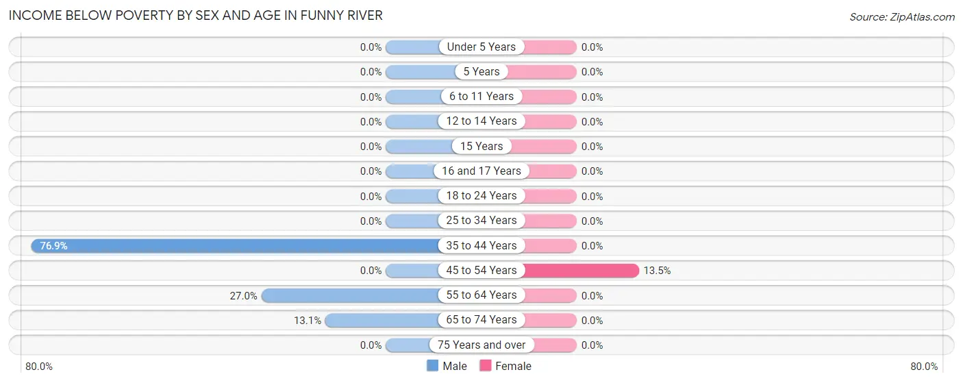 Income Below Poverty by Sex and Age in Funny River