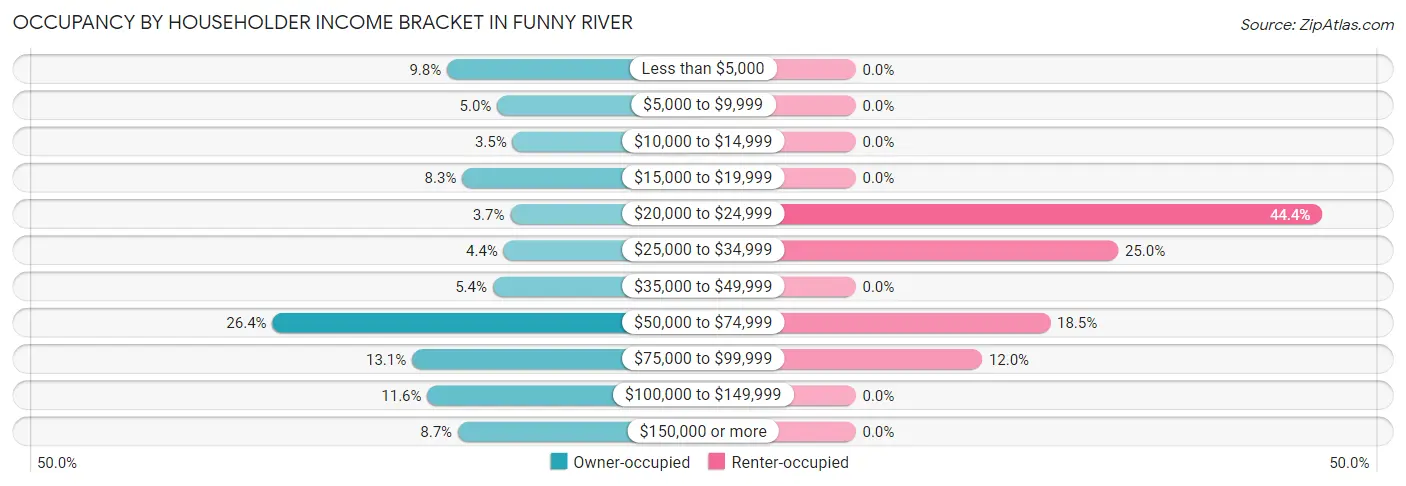 Occupancy by Householder Income Bracket in Funny River