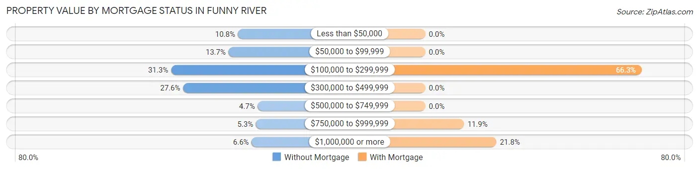 Property Value by Mortgage Status in Funny River