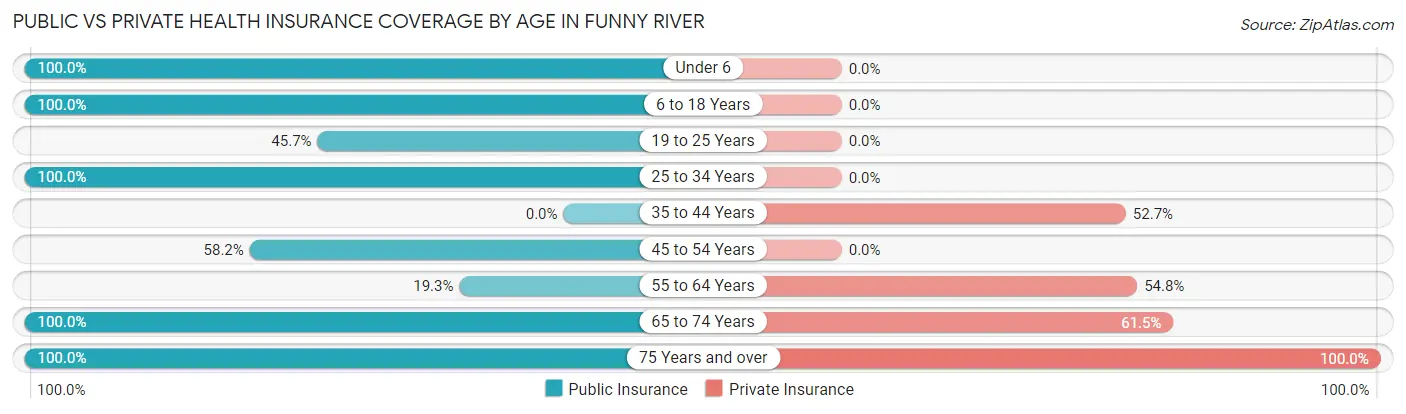 Public vs Private Health Insurance Coverage by Age in Funny River