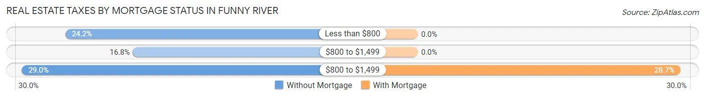 Real Estate Taxes by Mortgage Status in Funny River