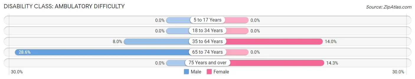 Disability in Gambell: <span>Ambulatory Difficulty</span>