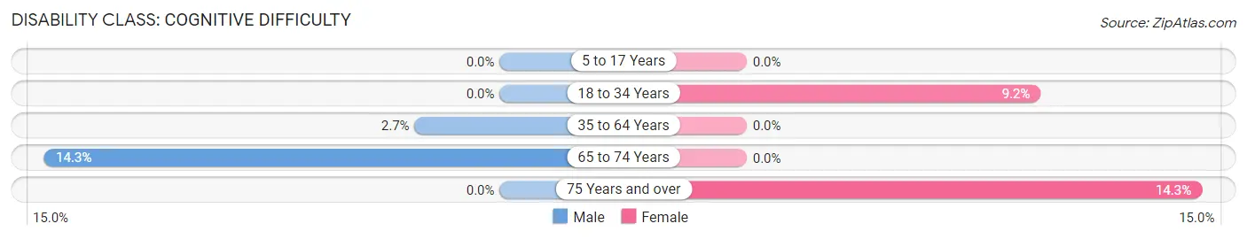 Disability in Gambell: <span>Cognitive Difficulty</span>