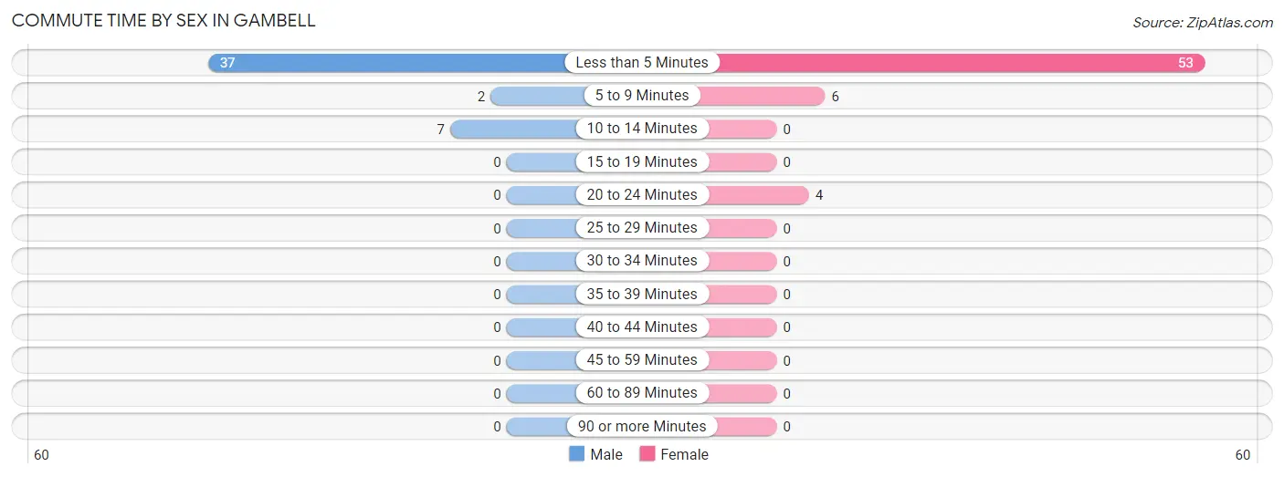 Commute Time by Sex in Gambell