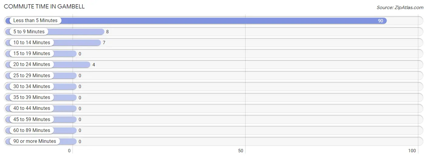 Commute Time in Gambell