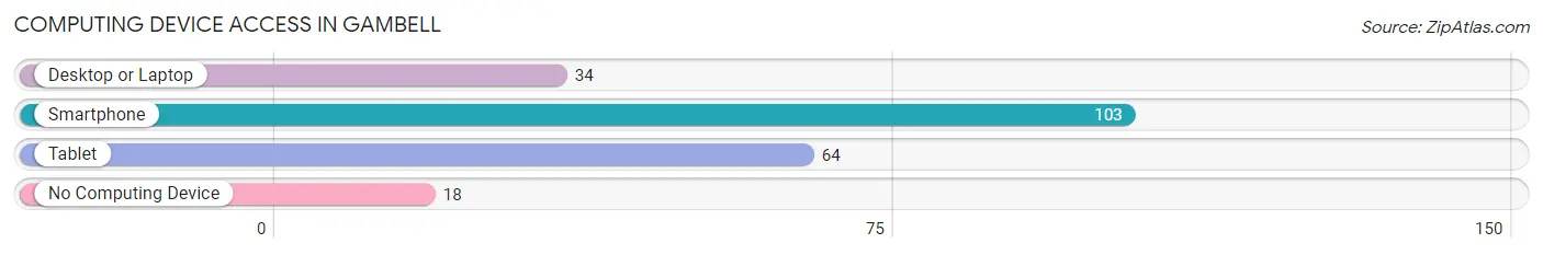 Computing Device Access in Gambell