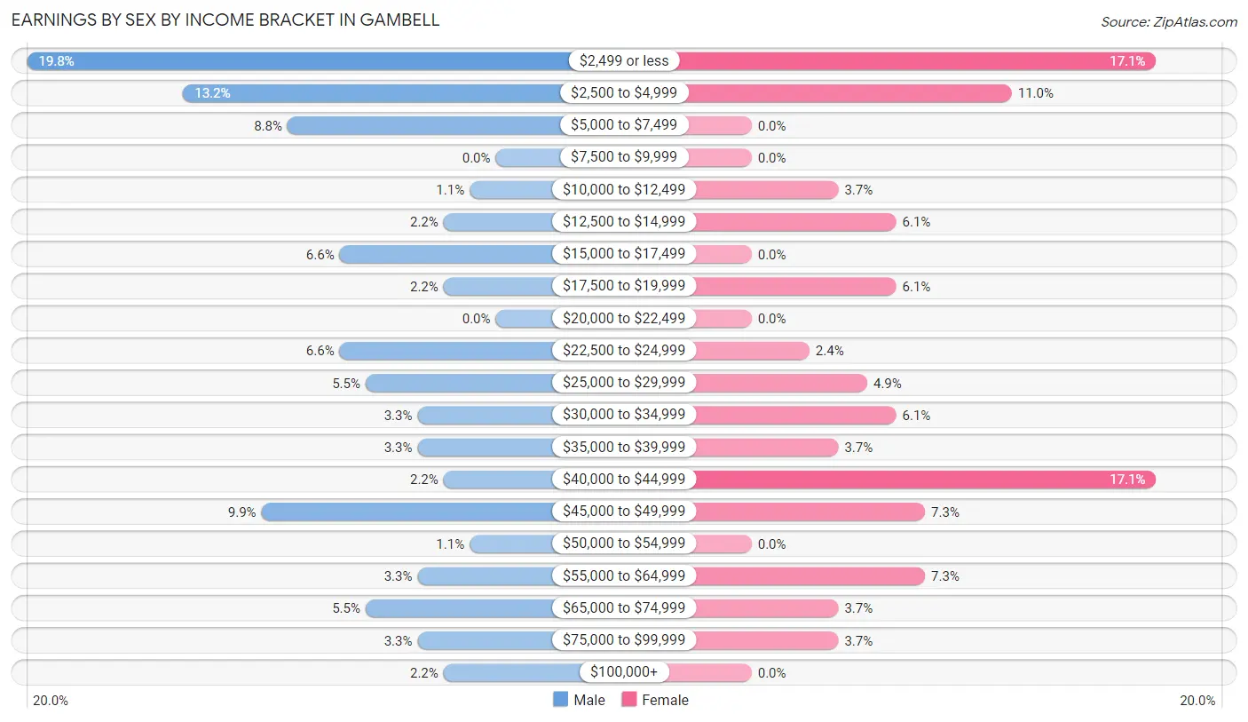 Earnings by Sex by Income Bracket in Gambell