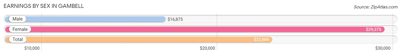 Earnings by Sex in Gambell
