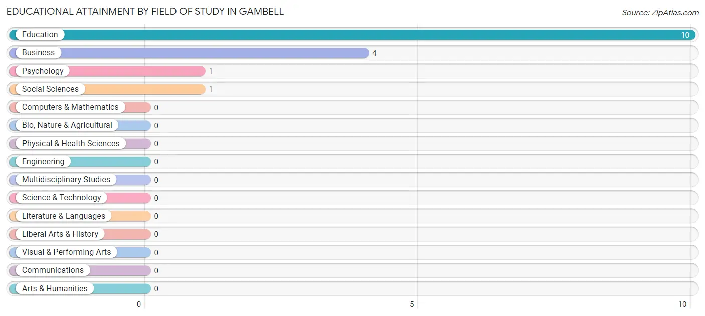 Educational Attainment by Field of Study in Gambell