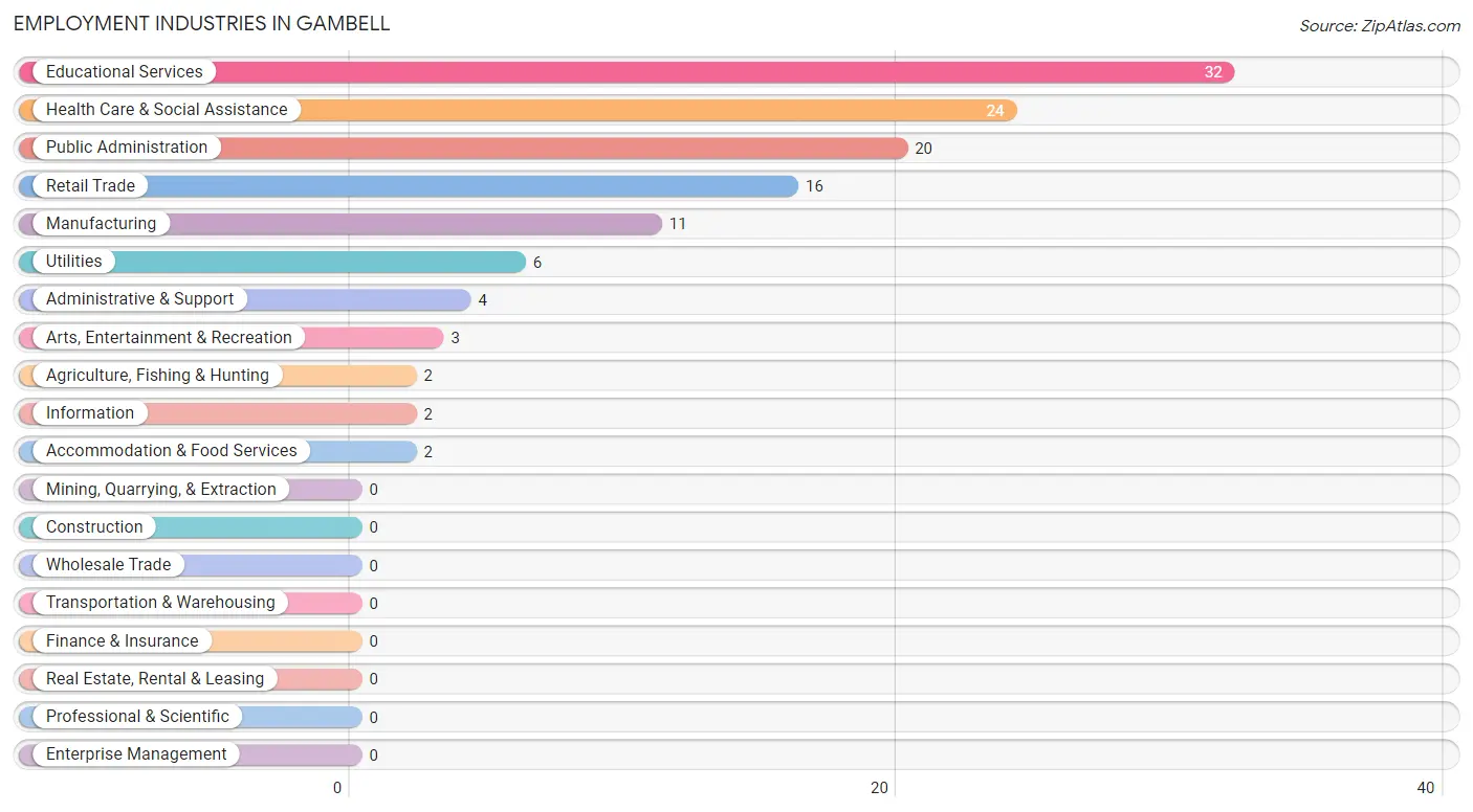 Employment Industries in Gambell