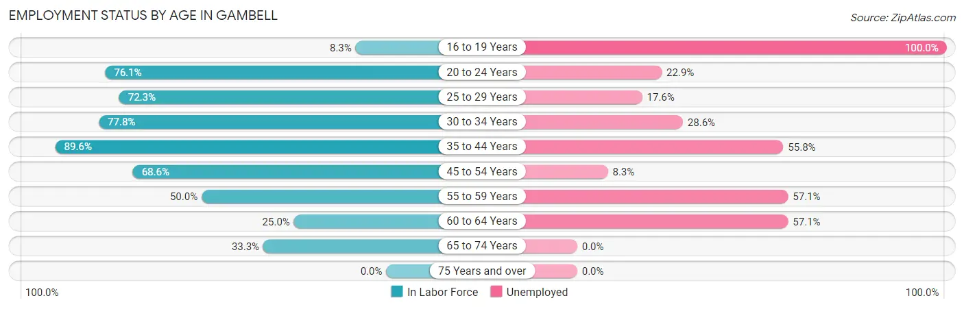 Employment Status by Age in Gambell