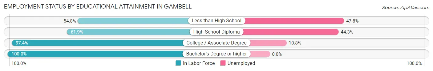 Employment Status by Educational Attainment in Gambell
