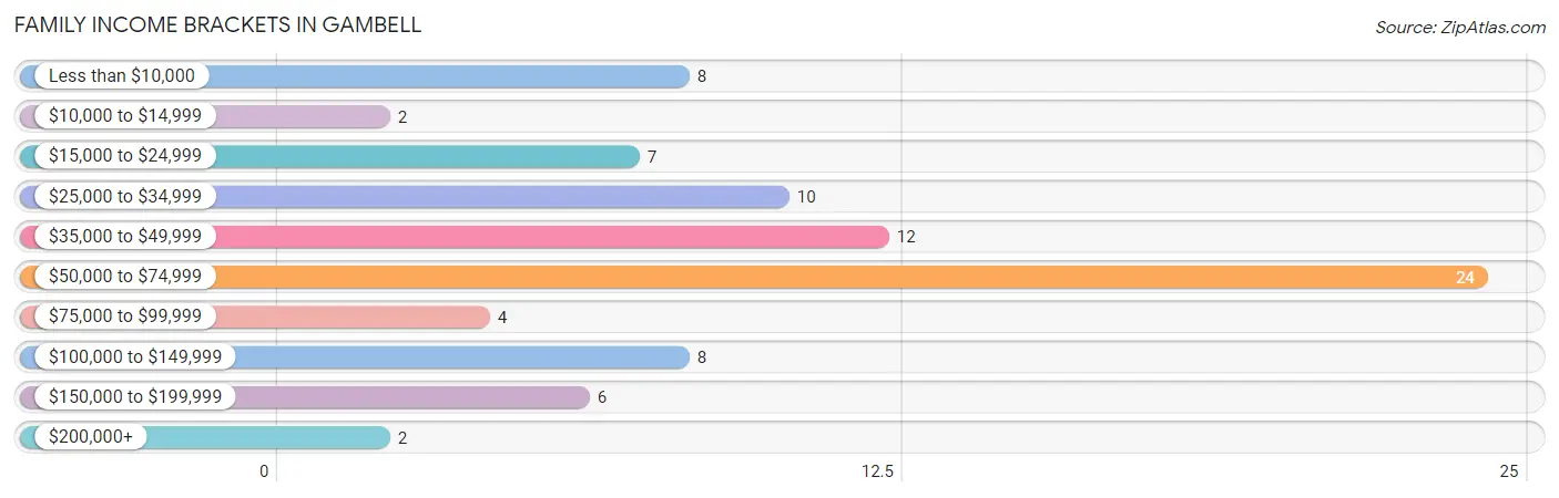 Family Income Brackets in Gambell