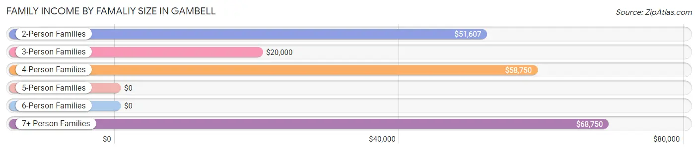 Family Income by Famaliy Size in Gambell