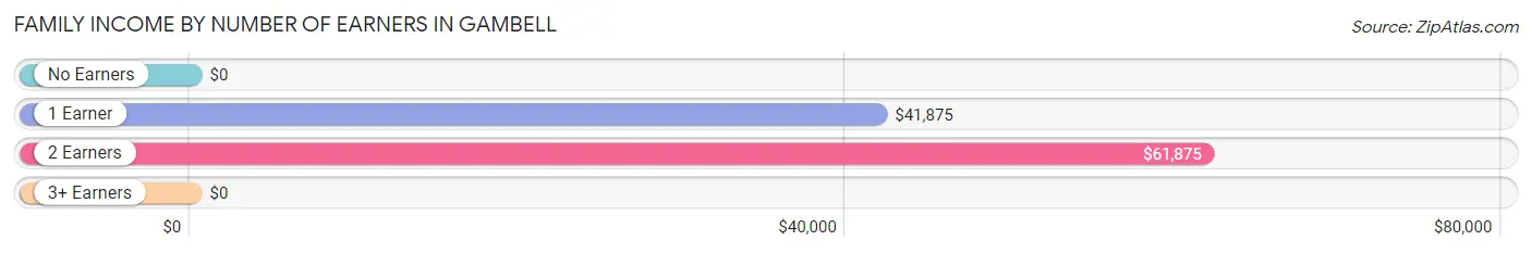 Family Income by Number of Earners in Gambell