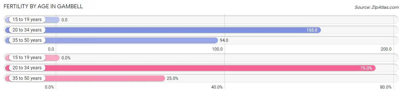 Female Fertility by Age in Gambell