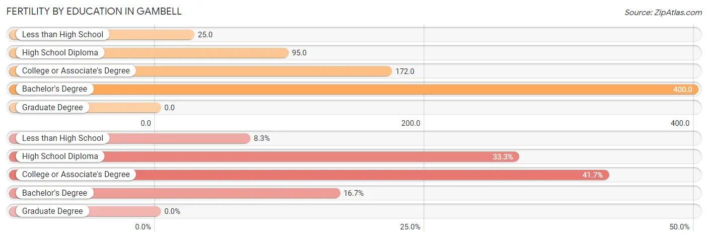 Female Fertility by Education Attainment in Gambell