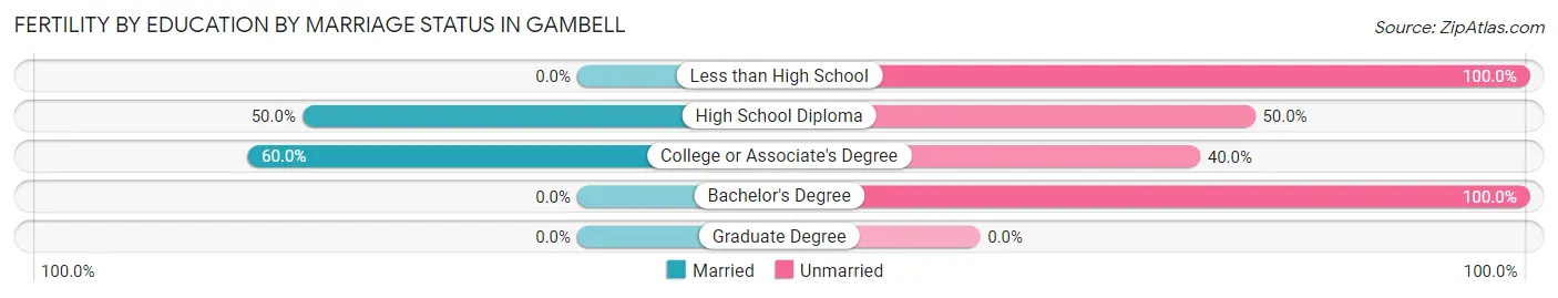 Female Fertility by Education by Marriage Status in Gambell