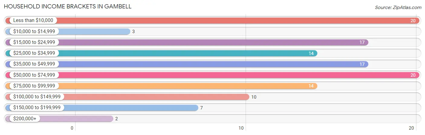 Household Income Brackets in Gambell