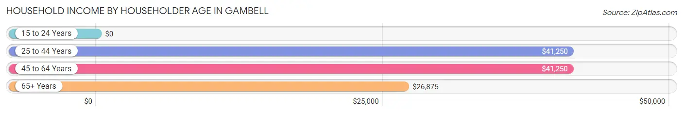 Household Income by Householder Age in Gambell