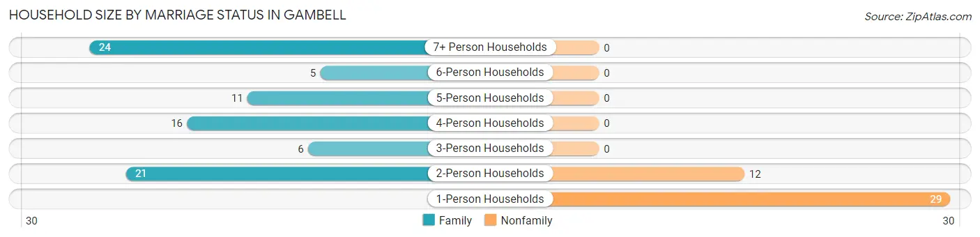 Household Size by Marriage Status in Gambell