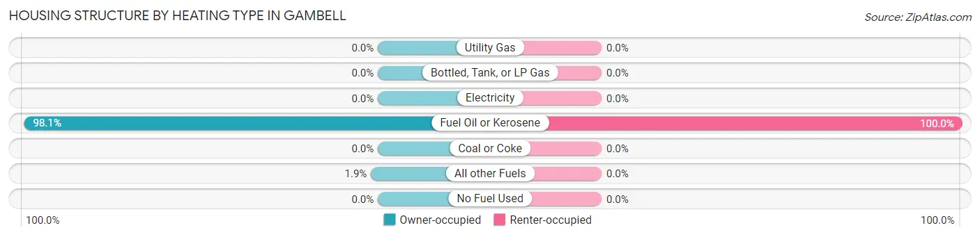 Housing Structure by Heating Type in Gambell