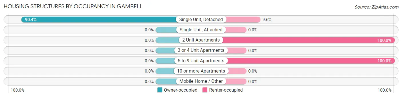 Housing Structures by Occupancy in Gambell