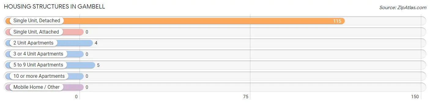 Housing Structures in Gambell