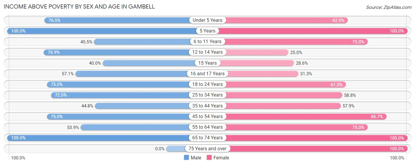 Income Above Poverty by Sex and Age in Gambell