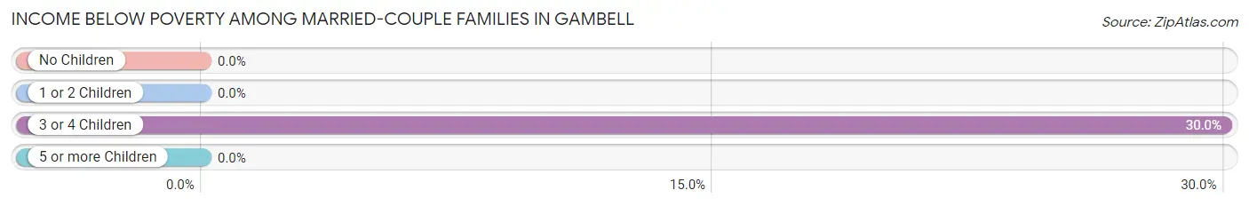 Income Below Poverty Among Married-Couple Families in Gambell
