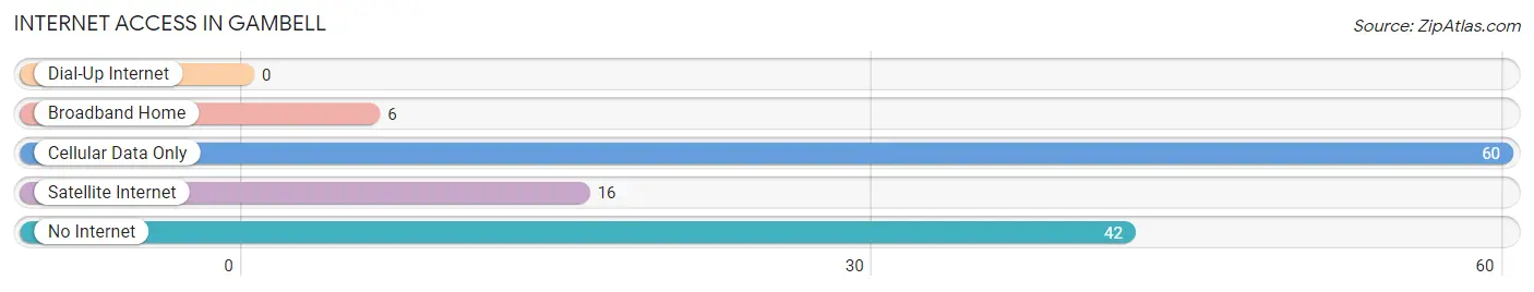 Internet Access in Gambell