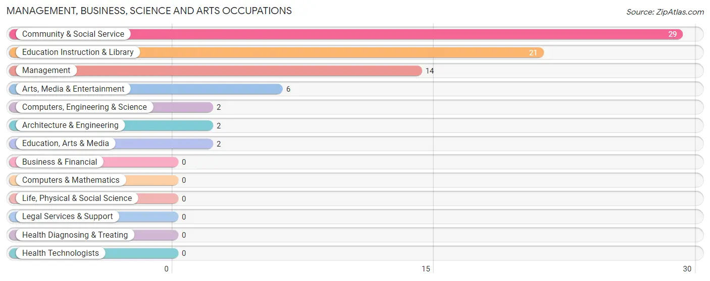 Management, Business, Science and Arts Occupations in Gambell