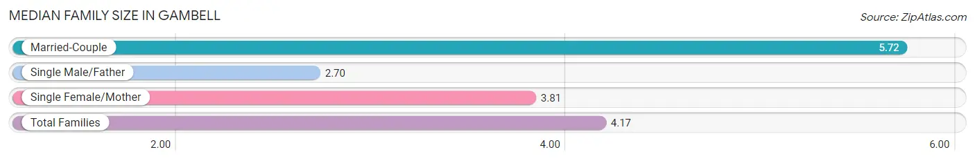 Median Family Size in Gambell