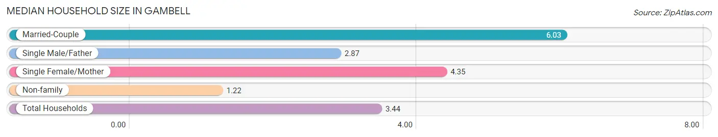 Median Household Size in Gambell