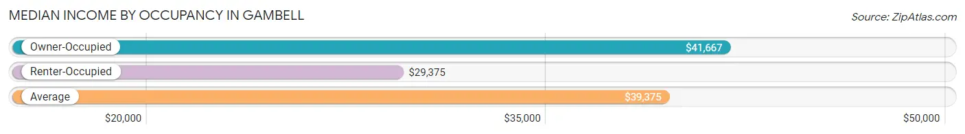 Median Income by Occupancy in Gambell
