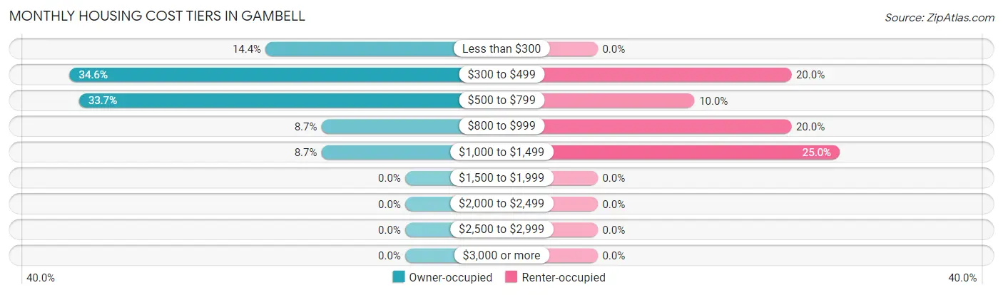 Monthly Housing Cost Tiers in Gambell