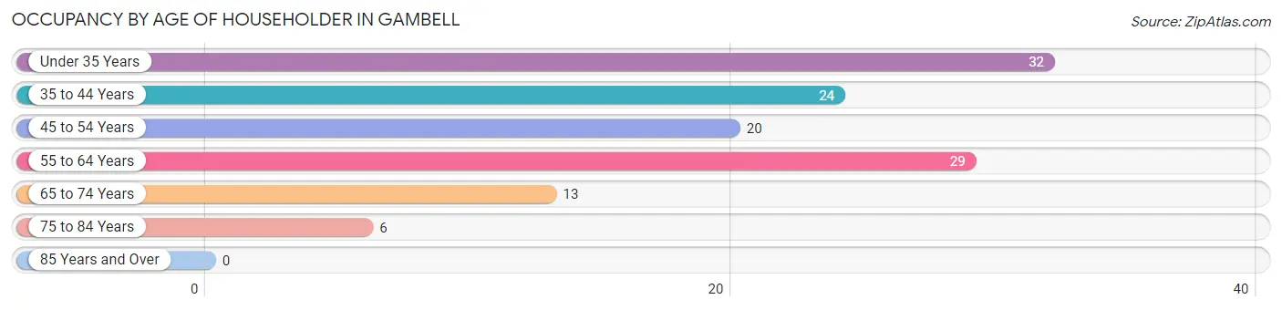 Occupancy by Age of Householder in Gambell
