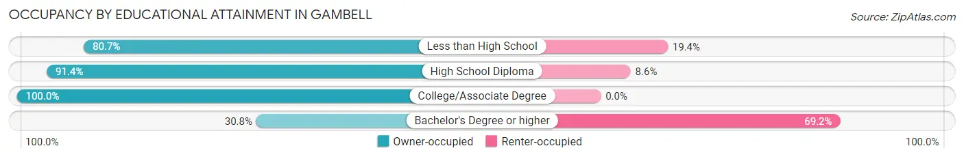 Occupancy by Educational Attainment in Gambell
