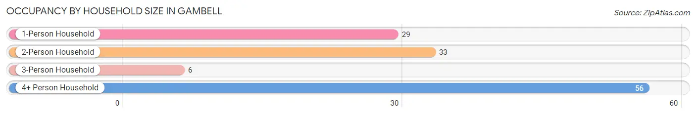 Occupancy by Household Size in Gambell