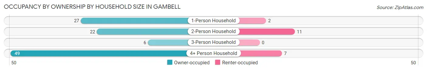 Occupancy by Ownership by Household Size in Gambell