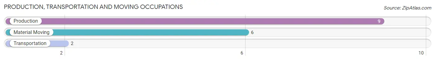 Production, Transportation and Moving Occupations in Gambell