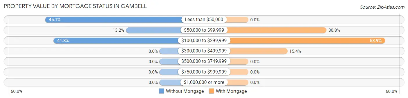 Property Value by Mortgage Status in Gambell